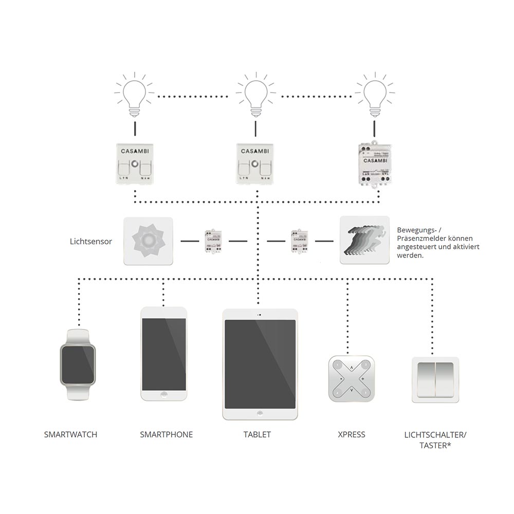 CASAMBI V2 Modul Power Controller Pulsweitenmodulation LED-Strips